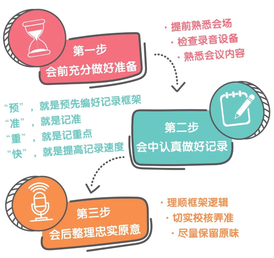 高效会议排版,高效会议记录方法