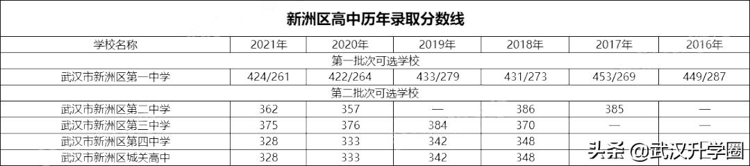 武汉新洲区高中学校排名,新洲区普通高中录取人数