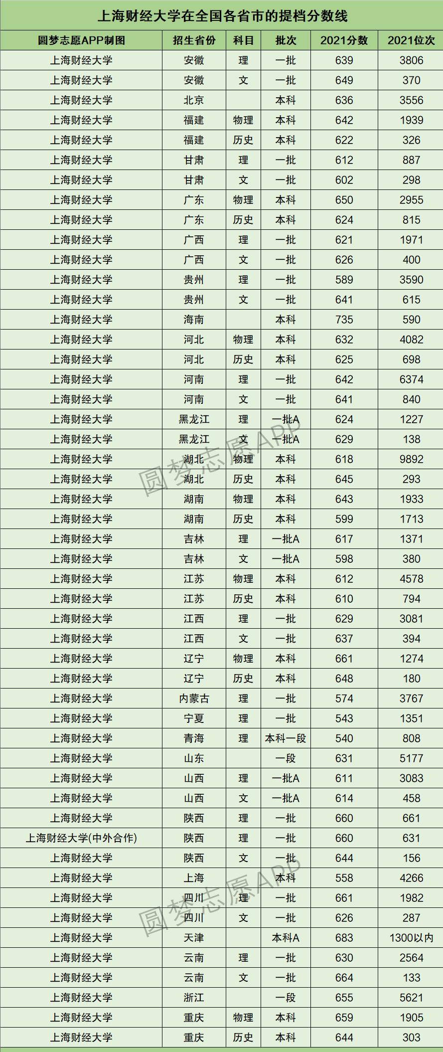 上海211大学录取分数线排名,理科上海一本大学排名及分数线