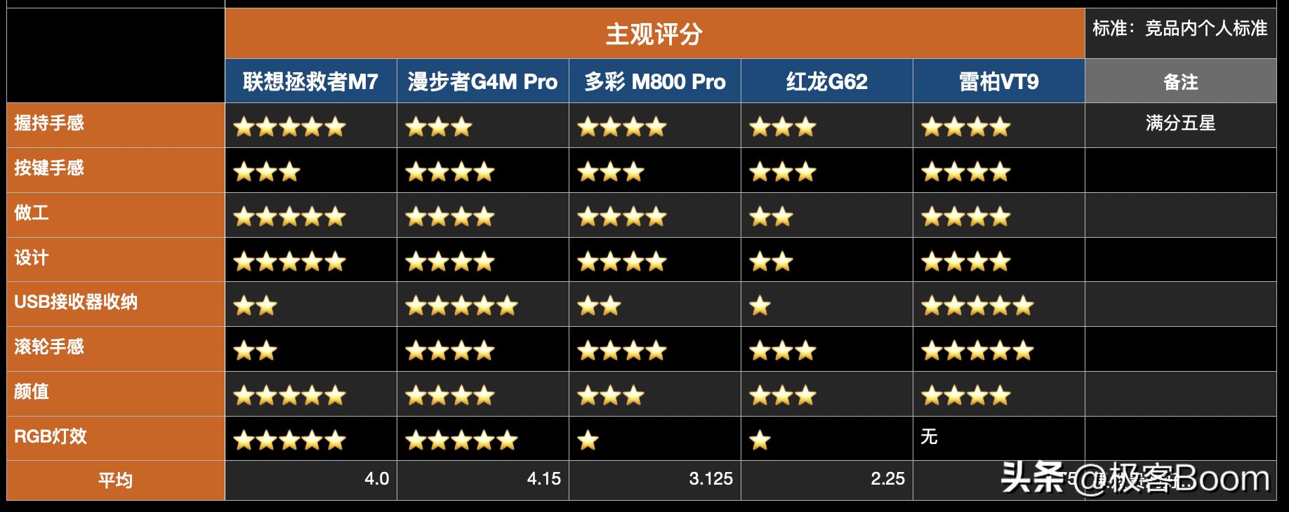鼠王鼠标,从100到900元6款主流游戏鼠标