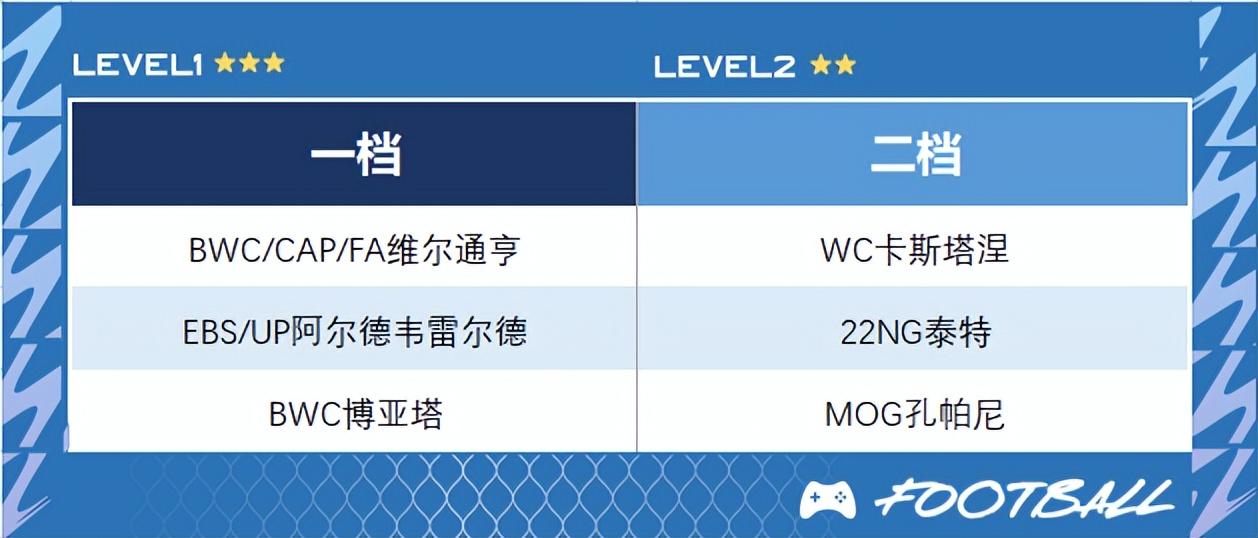 fifaonline4工资帽巴黎,fifaonline4外服工资帽