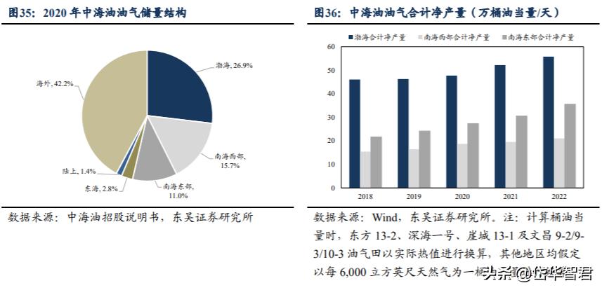 海上工程龙头,海油工程:高油价高景气,加强一带一路建设