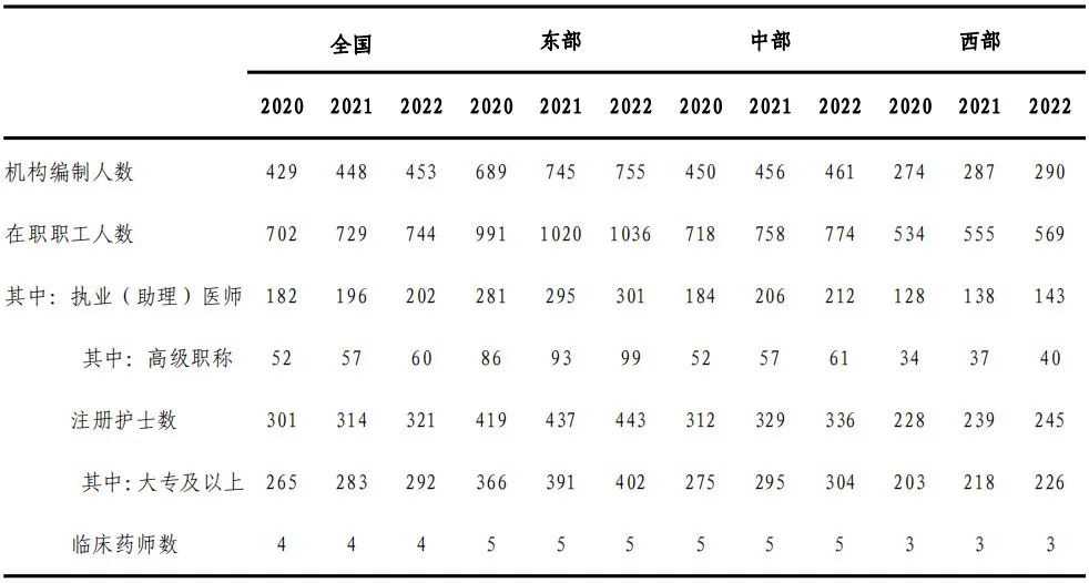 国家卫生健康委医疗技术管理办法,国家卫生健康委1-9月总诊疗人数