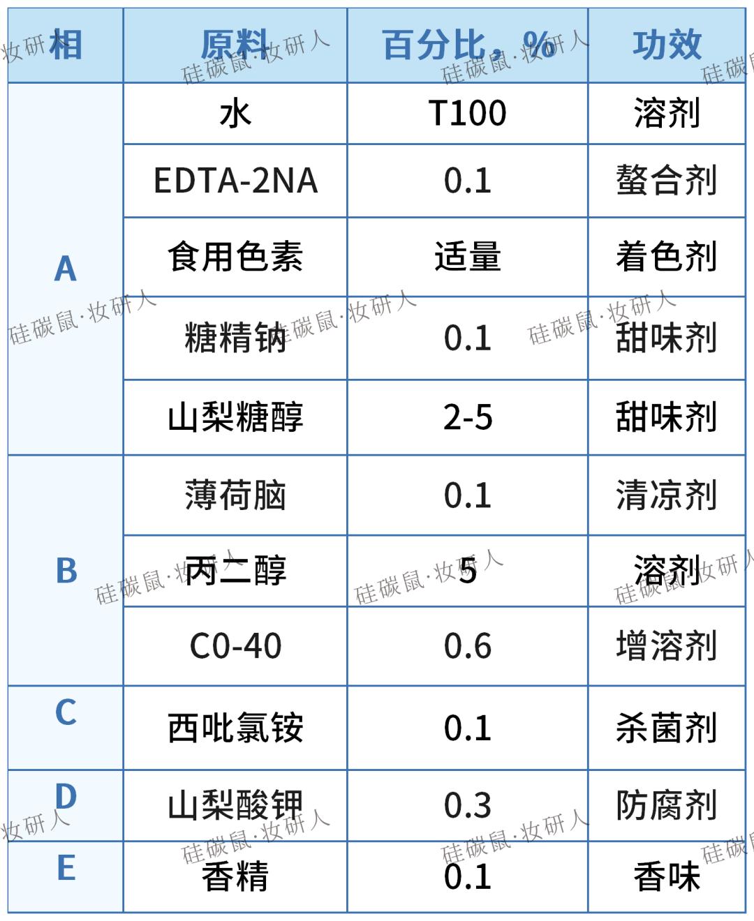 口腔护理液的配制,口腔清洁用品研究现状