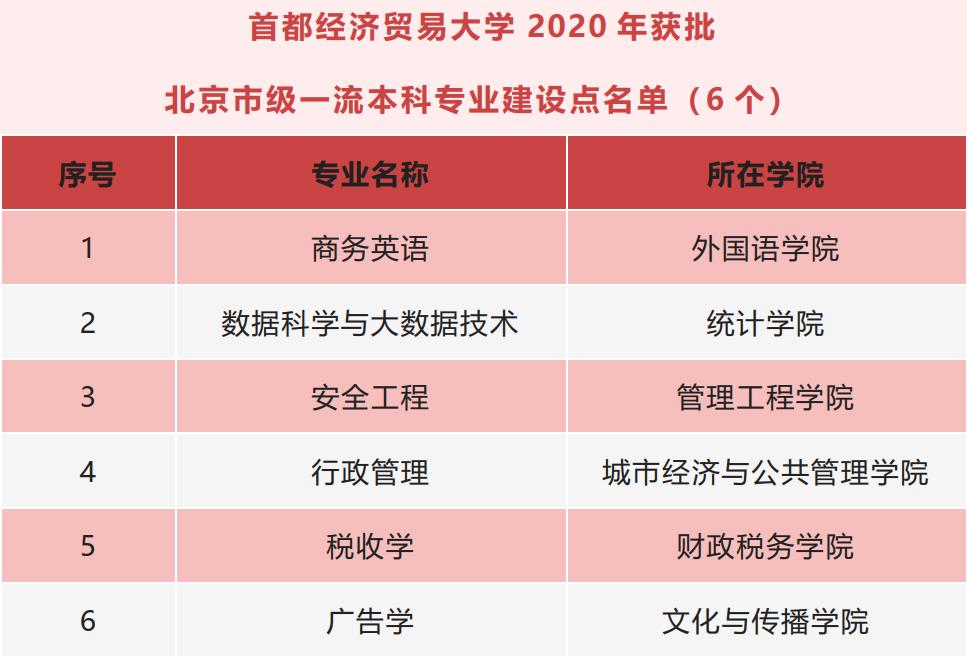 首都经济贸易大学是二本学校吗,首都经济贸易大学值得报吗
