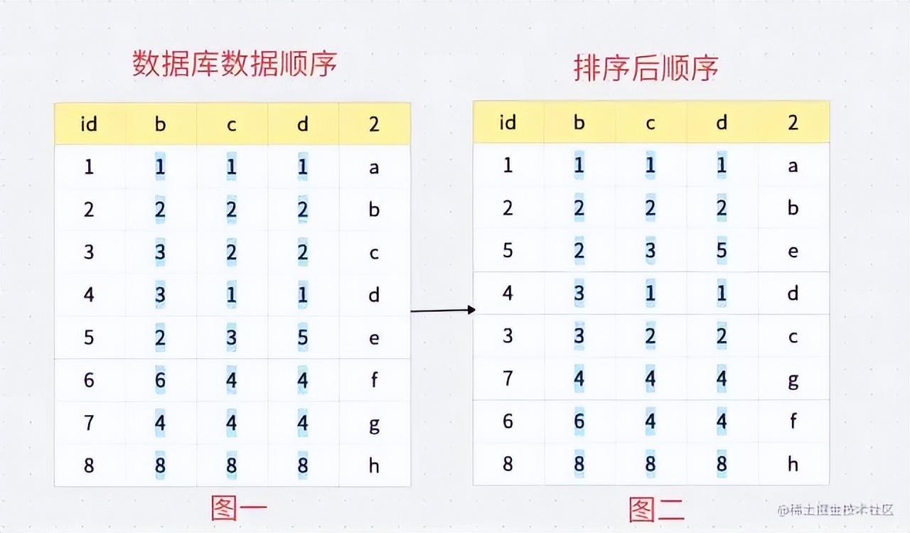 sql索引失效的场景,sql实际运用场景