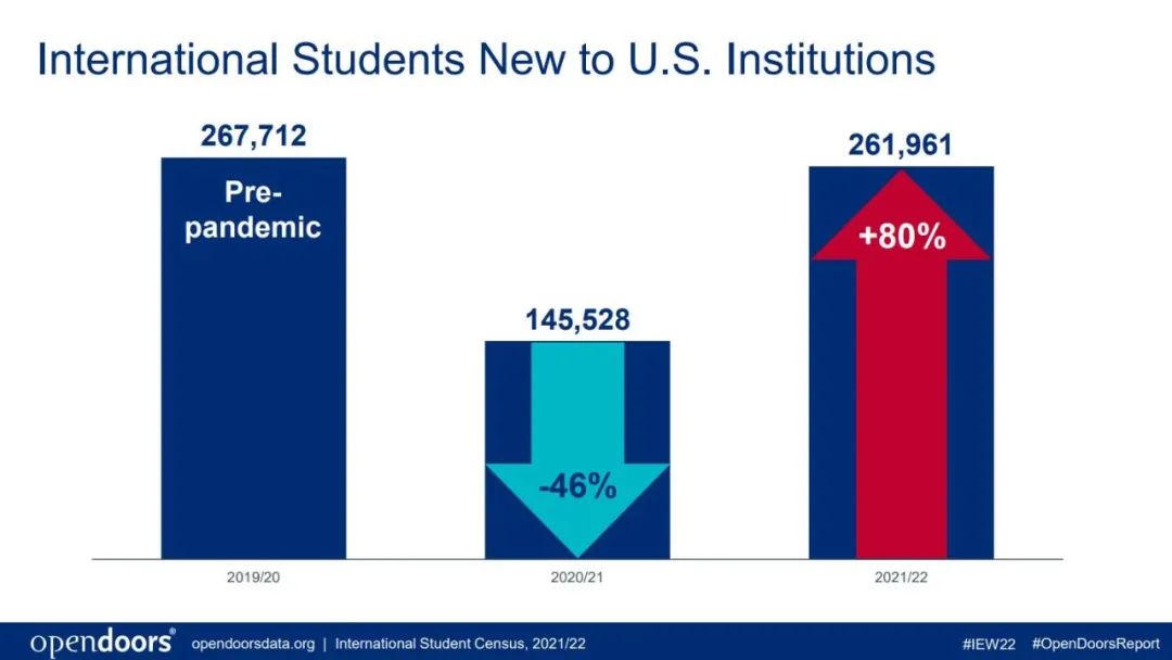 重磅！《2022美国门户开放报告》发布：中国在美留学生下降8.6％