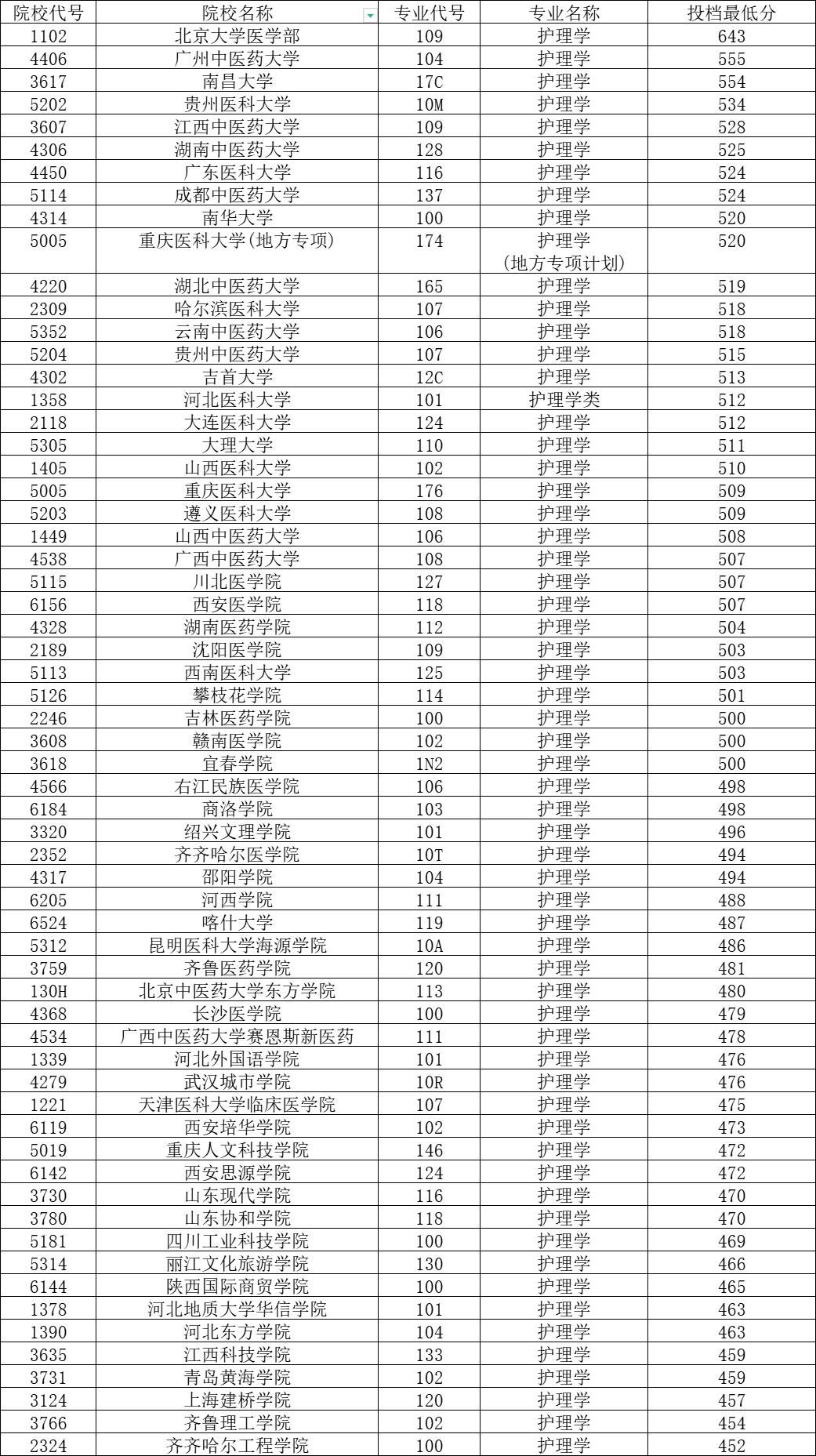 护理专业最强的医学院,中国医大护理专业排名