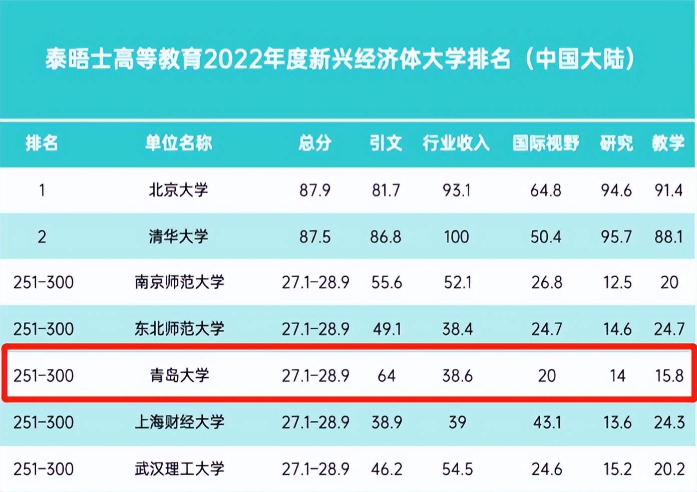 中国青岛大学排名全国第几,青岛全国前十综合实力