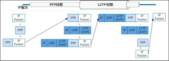爱陆通5G工业级路由器建立L2TPvpn全过程报文解析