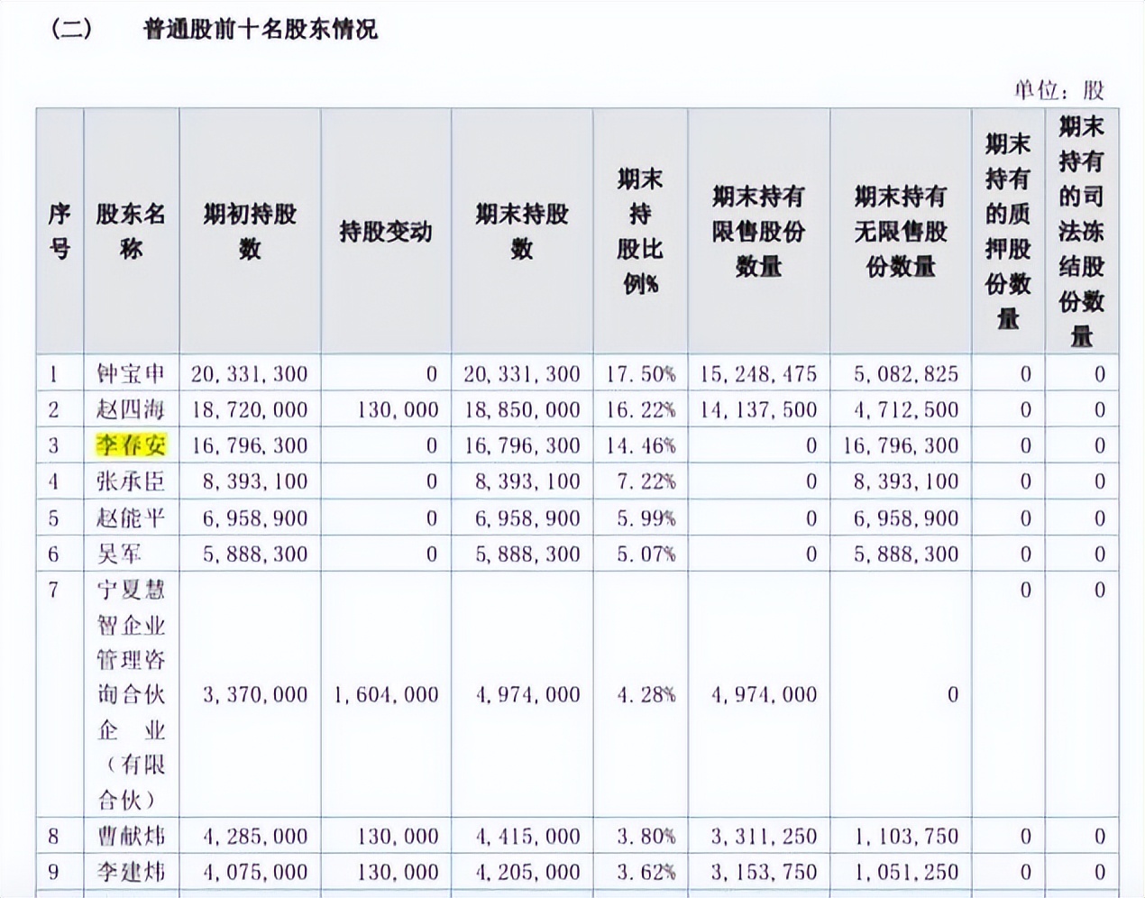 重磅！“4000亿光伏茅”大股东被立案调查
