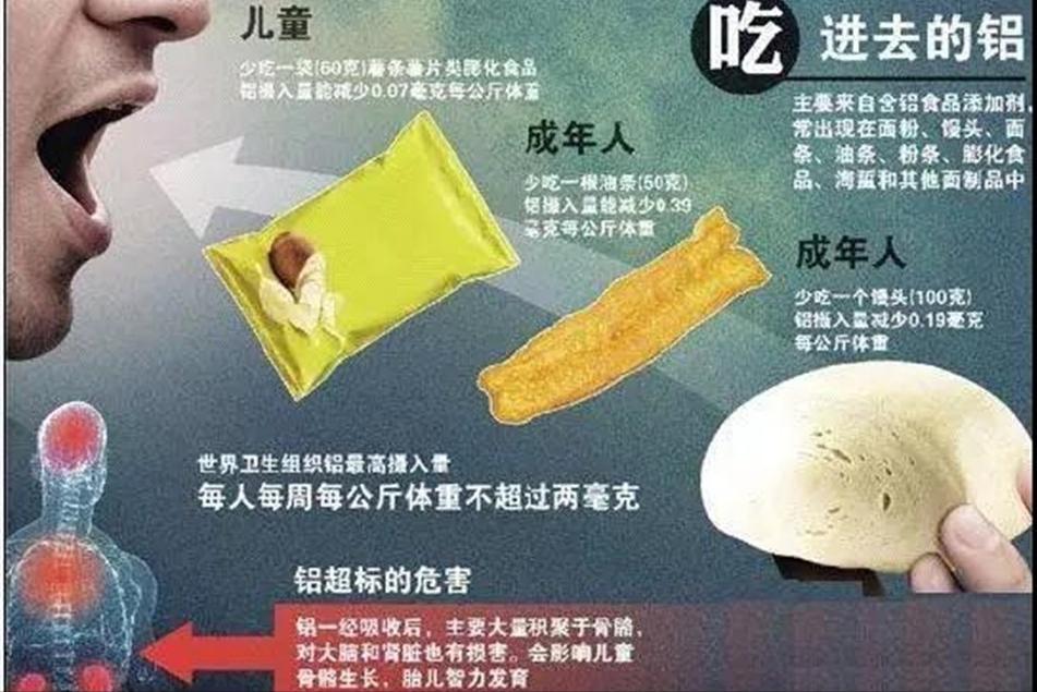 铝摄入超标人群已达4亿,我国超过4亿人存在铝摄入量超标