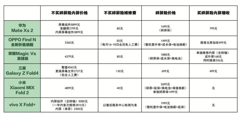 修华为折叠屏手机,维修率低的折叠屏手机