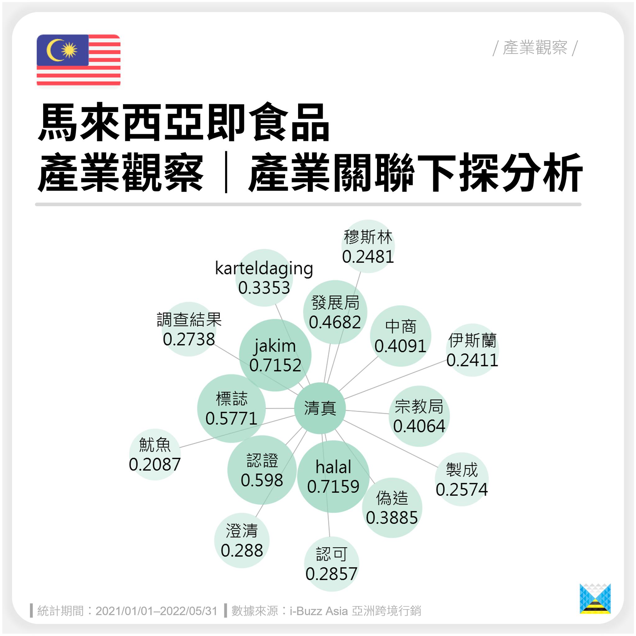 马来西亚即食品产业数据分享