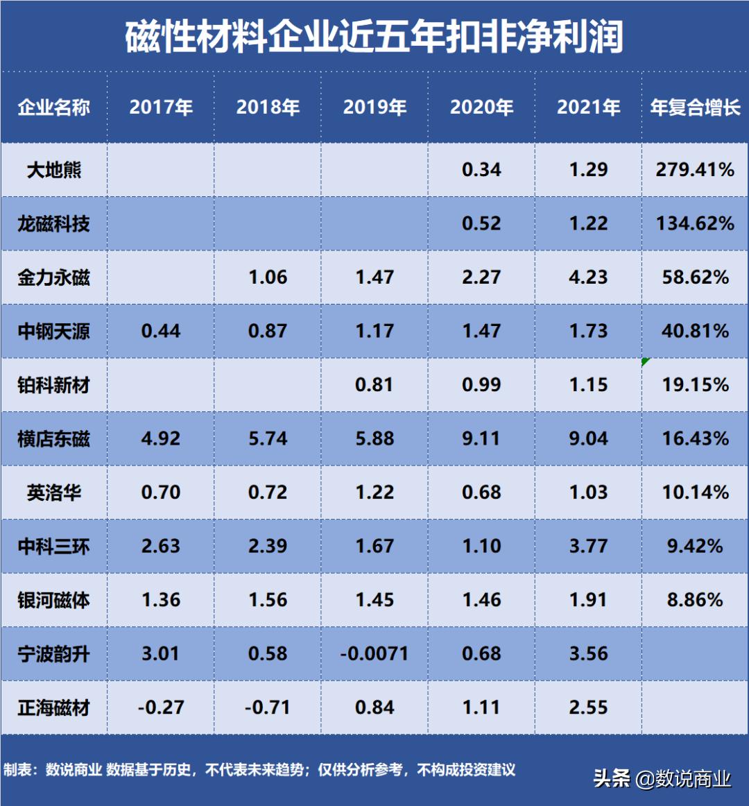 横店东磁、金力永磁、中科三环…谁是成长能力最强的磁性材料企业