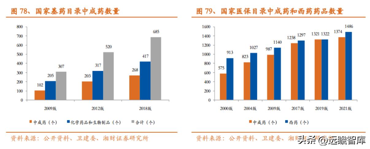 中药产业链投资逻辑,中药行业发展现状及前景预测报告