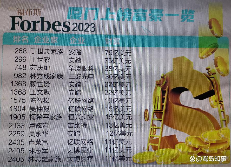 14位厦门企业家上榜福布斯2023全球亿万富豪榜,首富还是安踏丁世忠