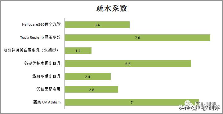 使用感最好的几款防晒,防晒测评排行榜前十名60款防晒