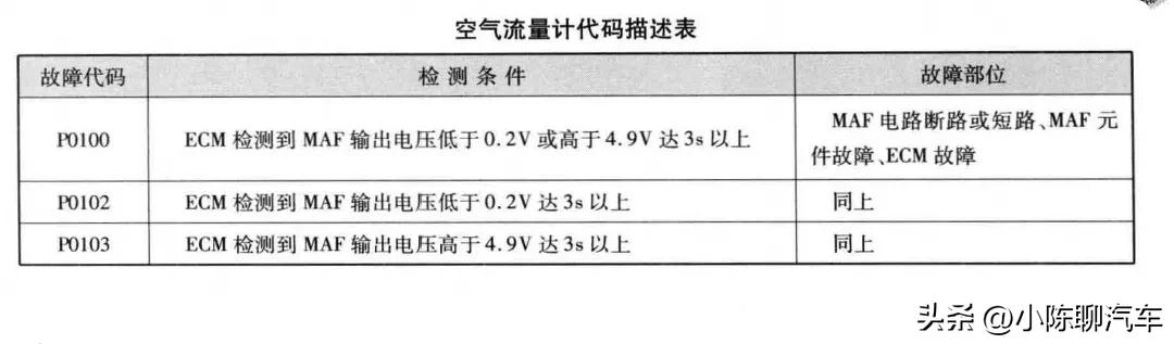 如何判断发动机空气流量计好坏,氮气流量计和空气流量计的区别
