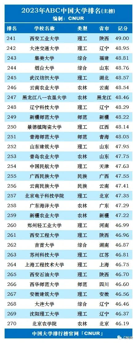 2023年qs世界大学排名完整版名单,2023年大学abc最新排名
