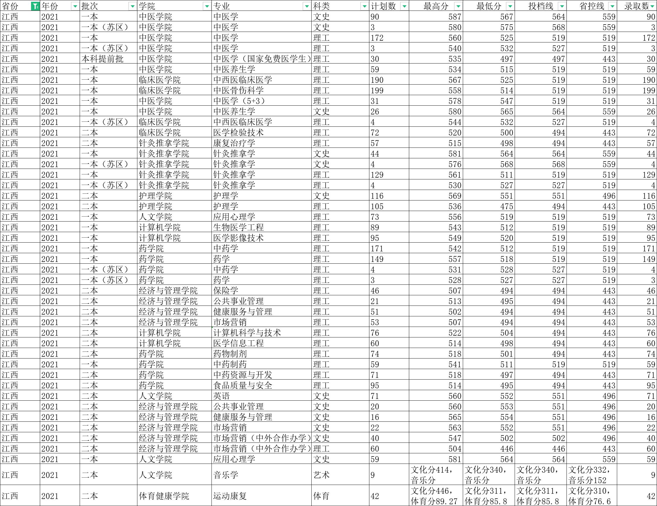 江西中医药大学里面的经典学院,江西中医药大学最新排名
