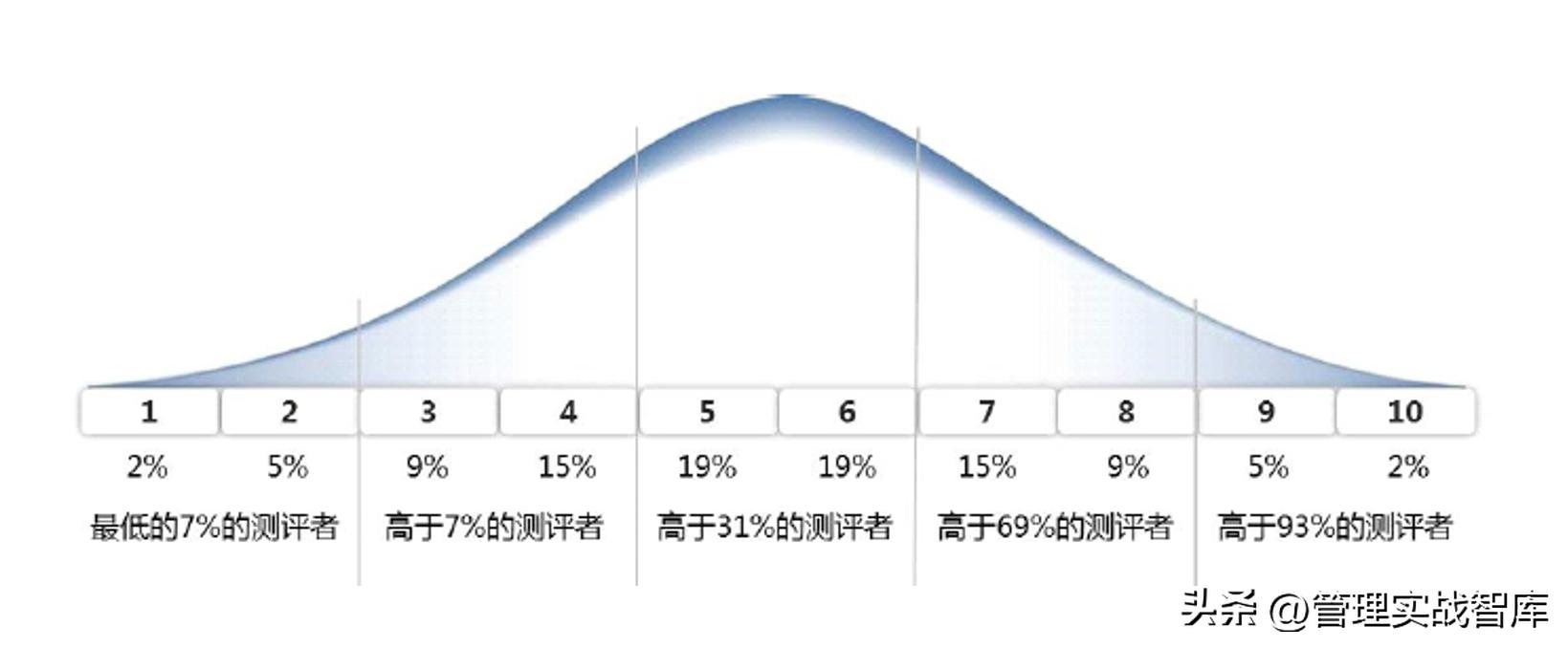 人才识别工具之大五、商推、职业驱动力、任职风险测评