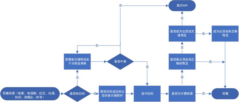 爱奇艺竞品分析,爱奇艺腾讯优酷竞品分析