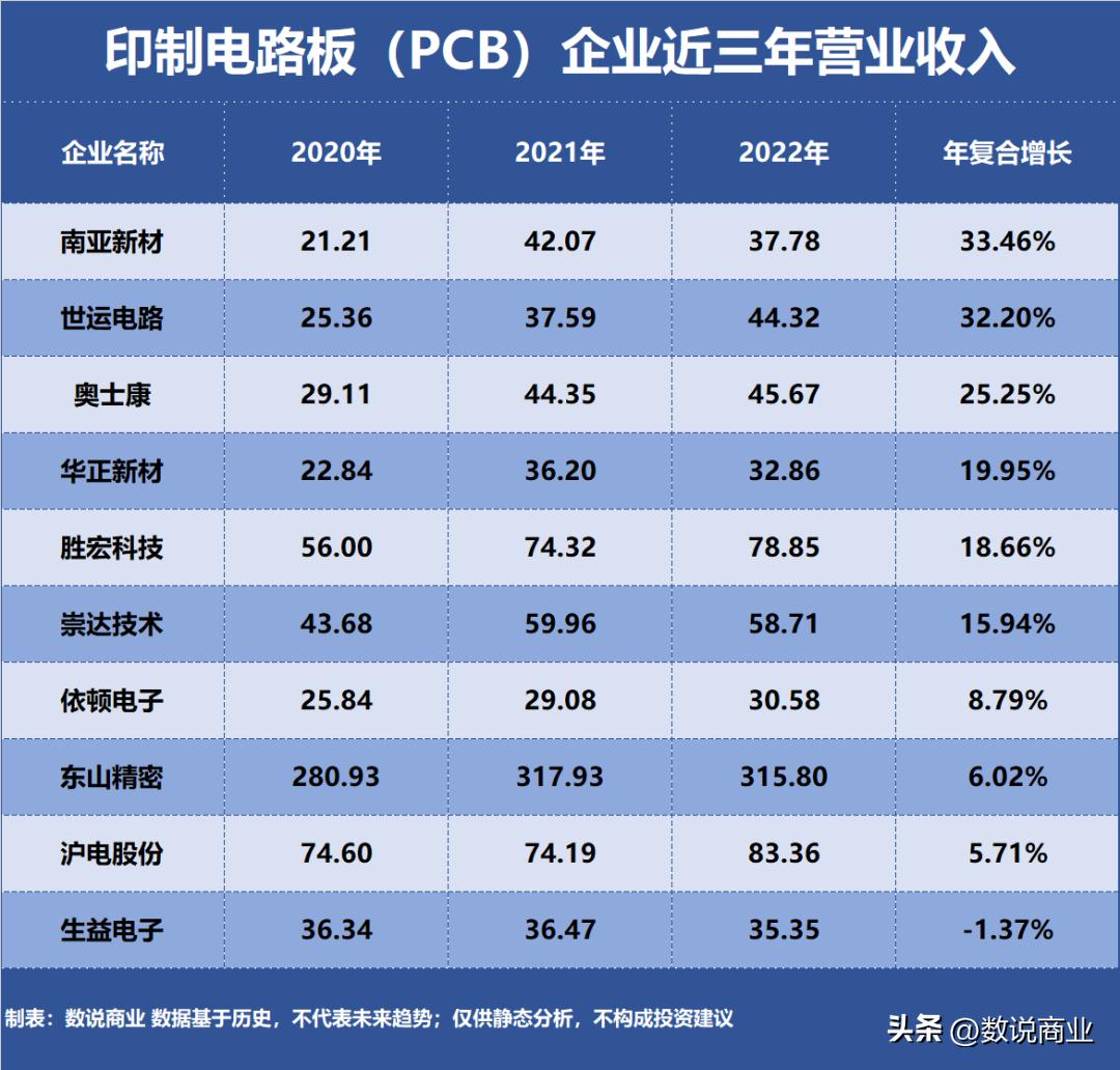 电路板pcb制造厂家,全球pcb电路板产量排名