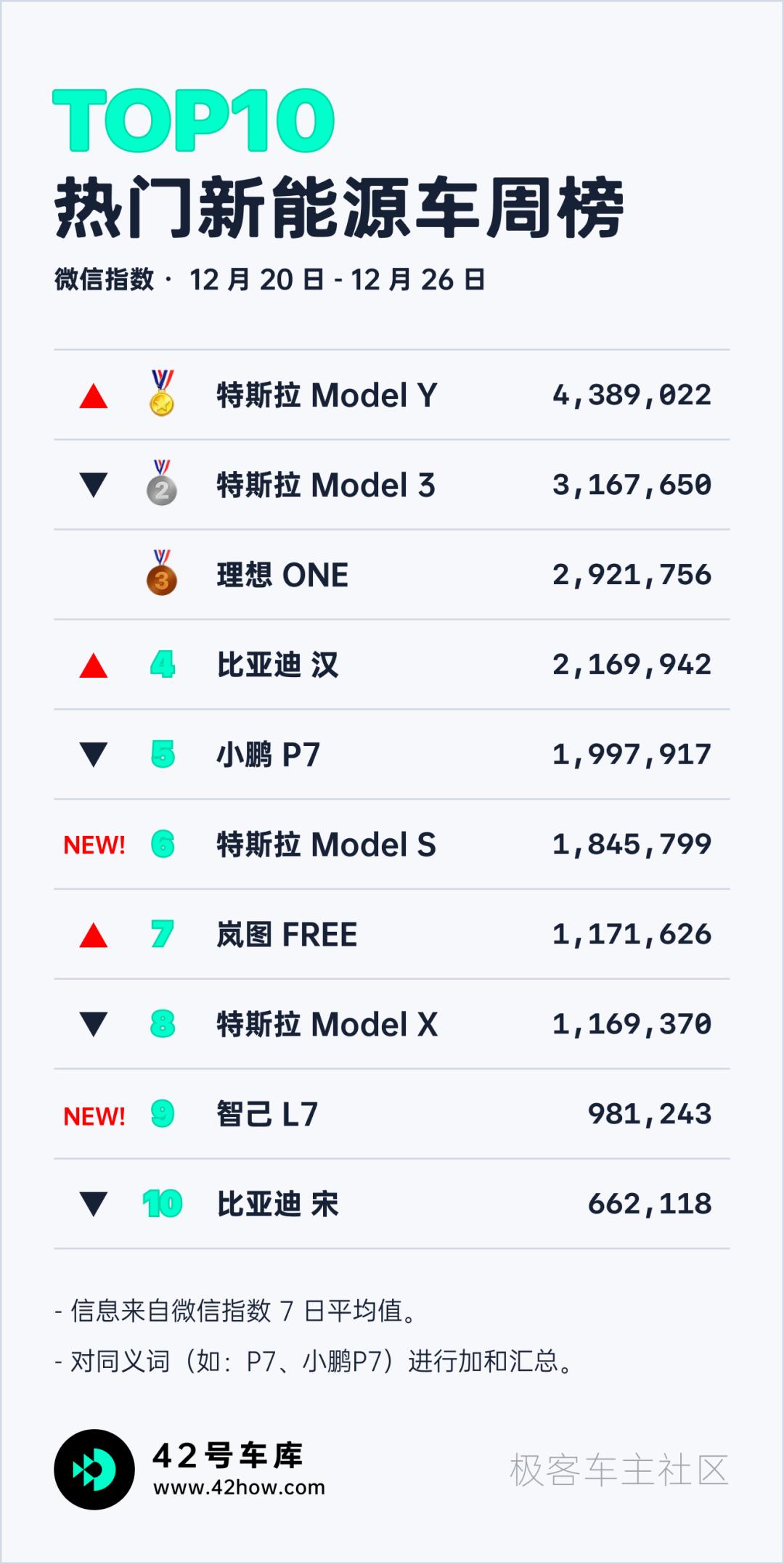 特斯拉modely和问界m7,特斯拉推送2023.44.30.8车机更新