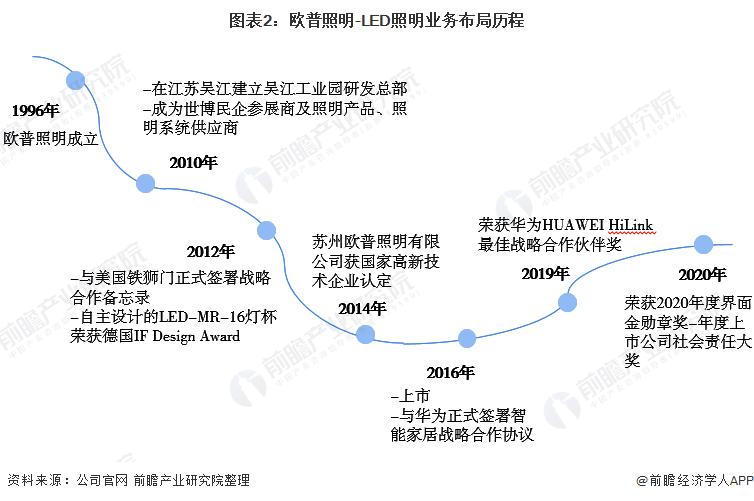 中国led照明100强2019,中国led照明市场前景及投资机会