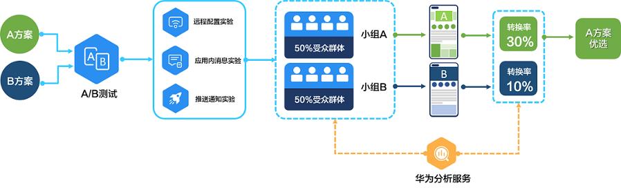 华为数字化运营,华为是如何做用户运营