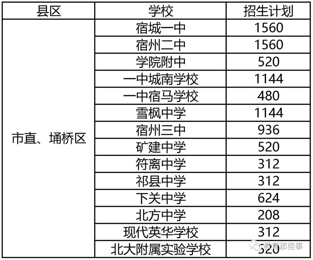 2021年宿州普高多少分录取,2020年宿州市一般高中投档分数