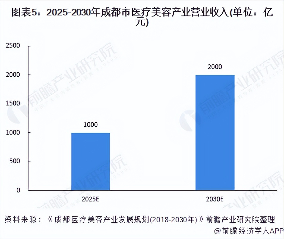 医美行业现状发展趋势2023年,成都市比较好的医美机构