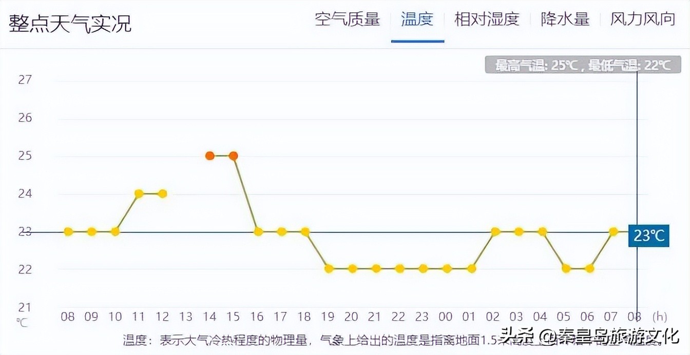 秦皇岛今日阵雨、最高气温27℃！明天主打多云，气温上扬、最高气温30℃+！