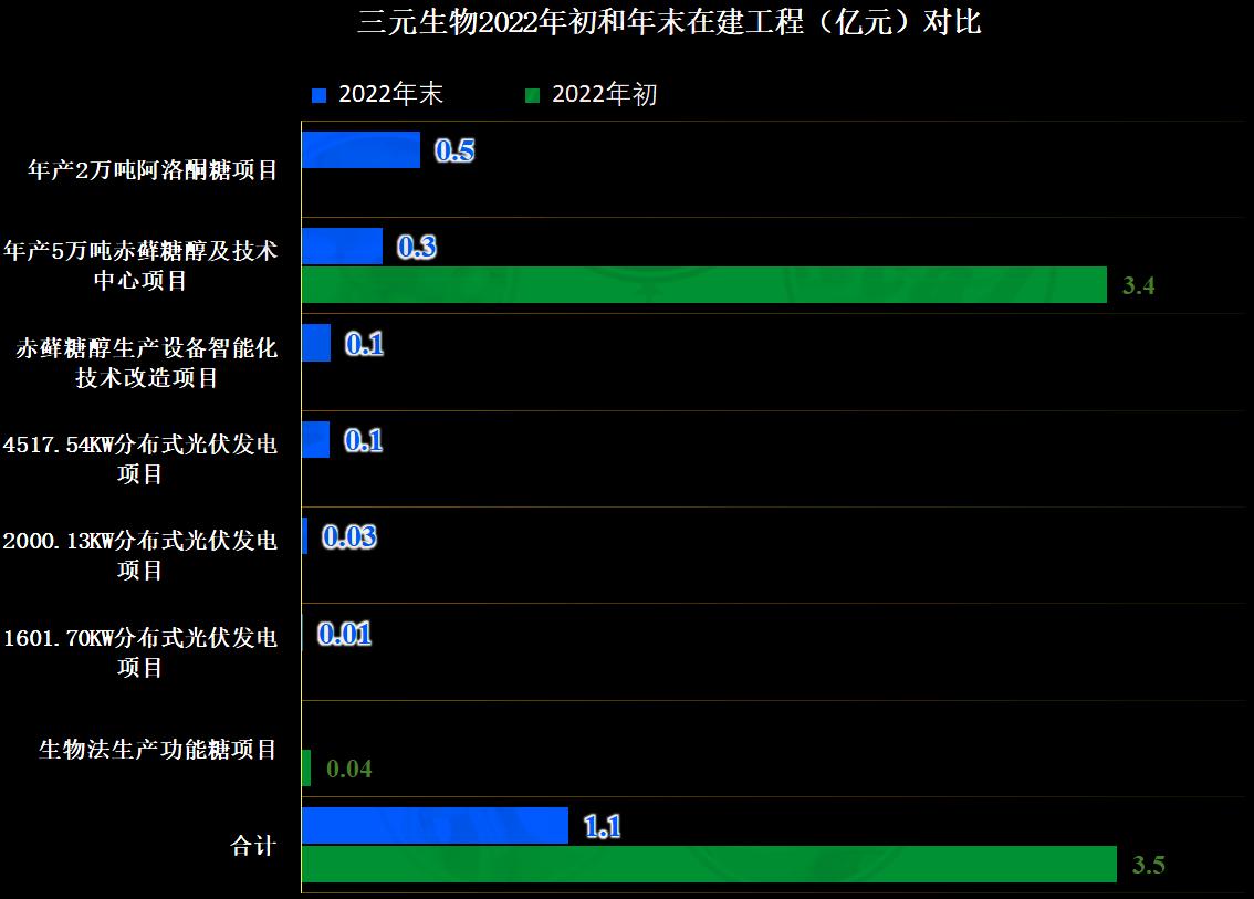 三元生物行业地位,三元正极材料产能过剩