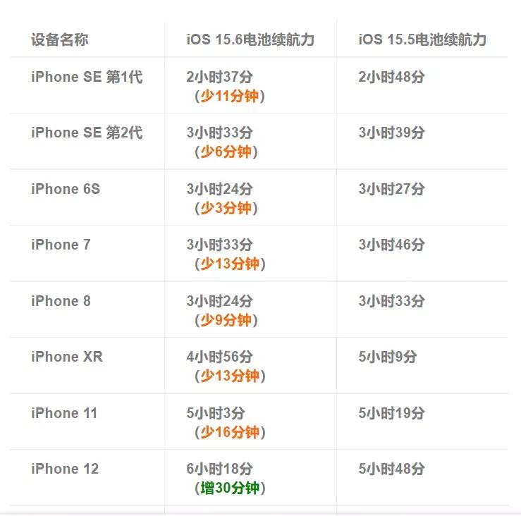 苹果14pro测试ios17.3正式版续航,ios15.6续航真实评测