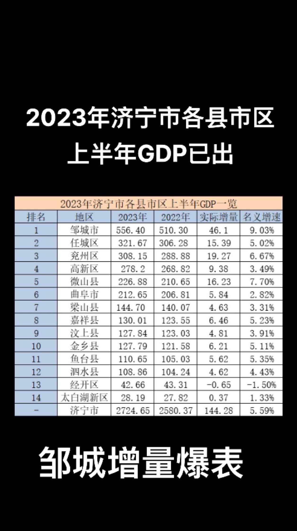 邹城经济奇迹:2023年上半年GDP飙升,吸引大企业投资!