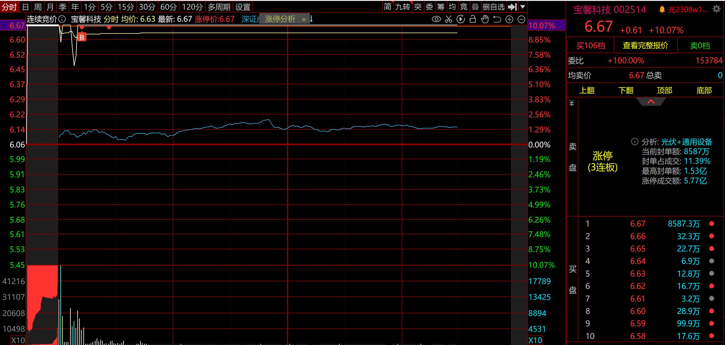 深中华a今日最新分析西部证券,2022中通客车股票连续大涨分析