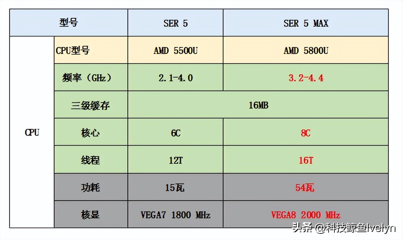 千元迷你主机天花板？零刻SER5MAX深度评测，性能全释放
