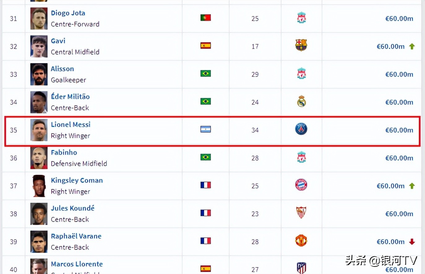 梅西身价对比孙兴慜,韩国世界杯孙兴慜身价