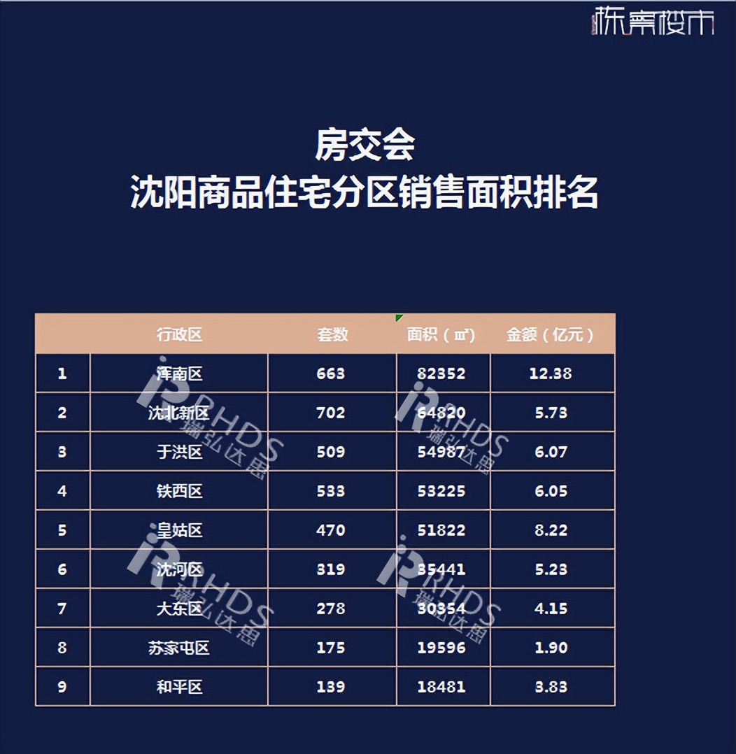 沈阳秋季房交会2023,沈阳房交会成交量