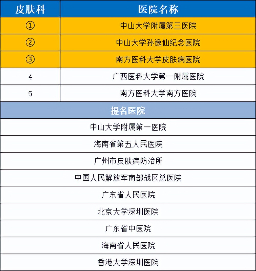 华南医院排行榜前十名,华南地区前五名医院