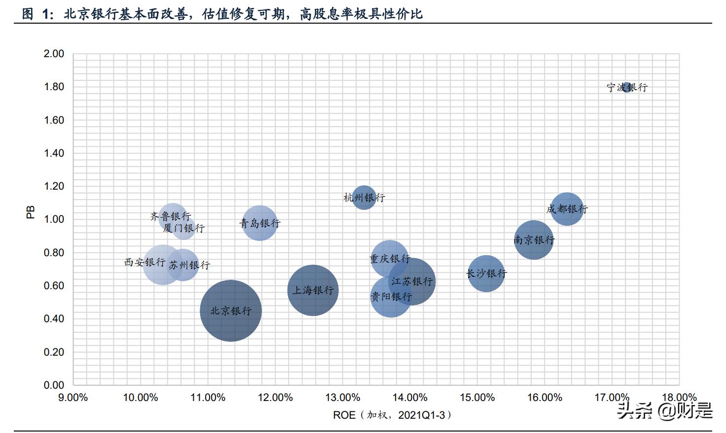 北京银行研究报告：基本面改善，估值修复可期