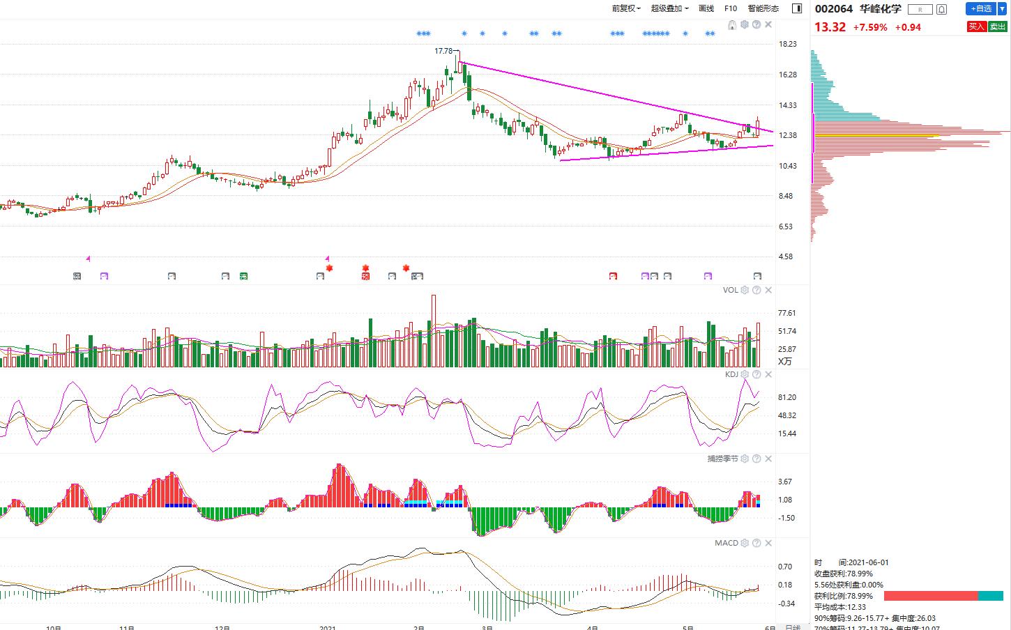 实战交易技巧：常见的买点预判，突破性买点