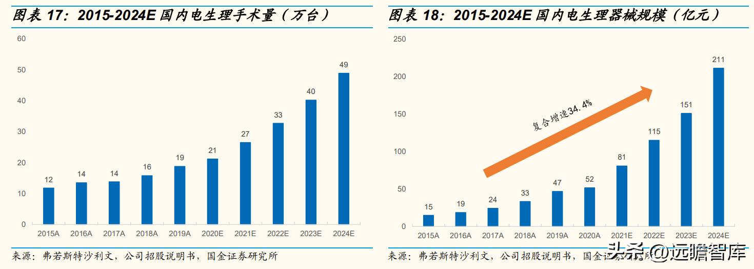 专注电生理介入诊疗，微电生理：市场高速成长，国产替代空间巨大