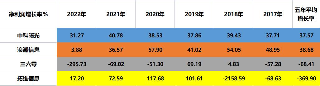 信创：中科曙光、浪潮信息、三六零、拓维信息，谁的成长性更高