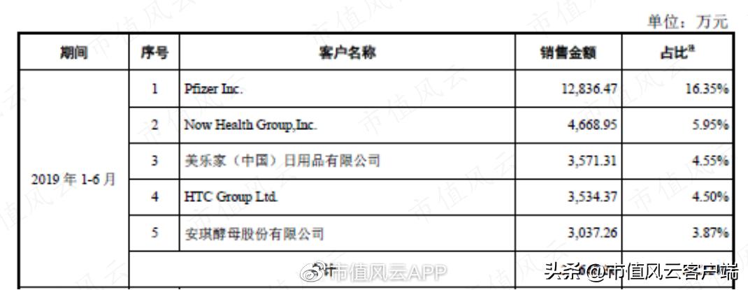 实控人妹妹违规减持,并购业绩变脸,定增突然终止:仙乐健康,玩得花