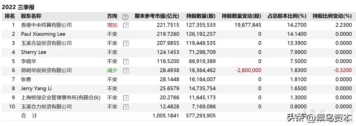 云南首富究竟是谁,云南首富的现状