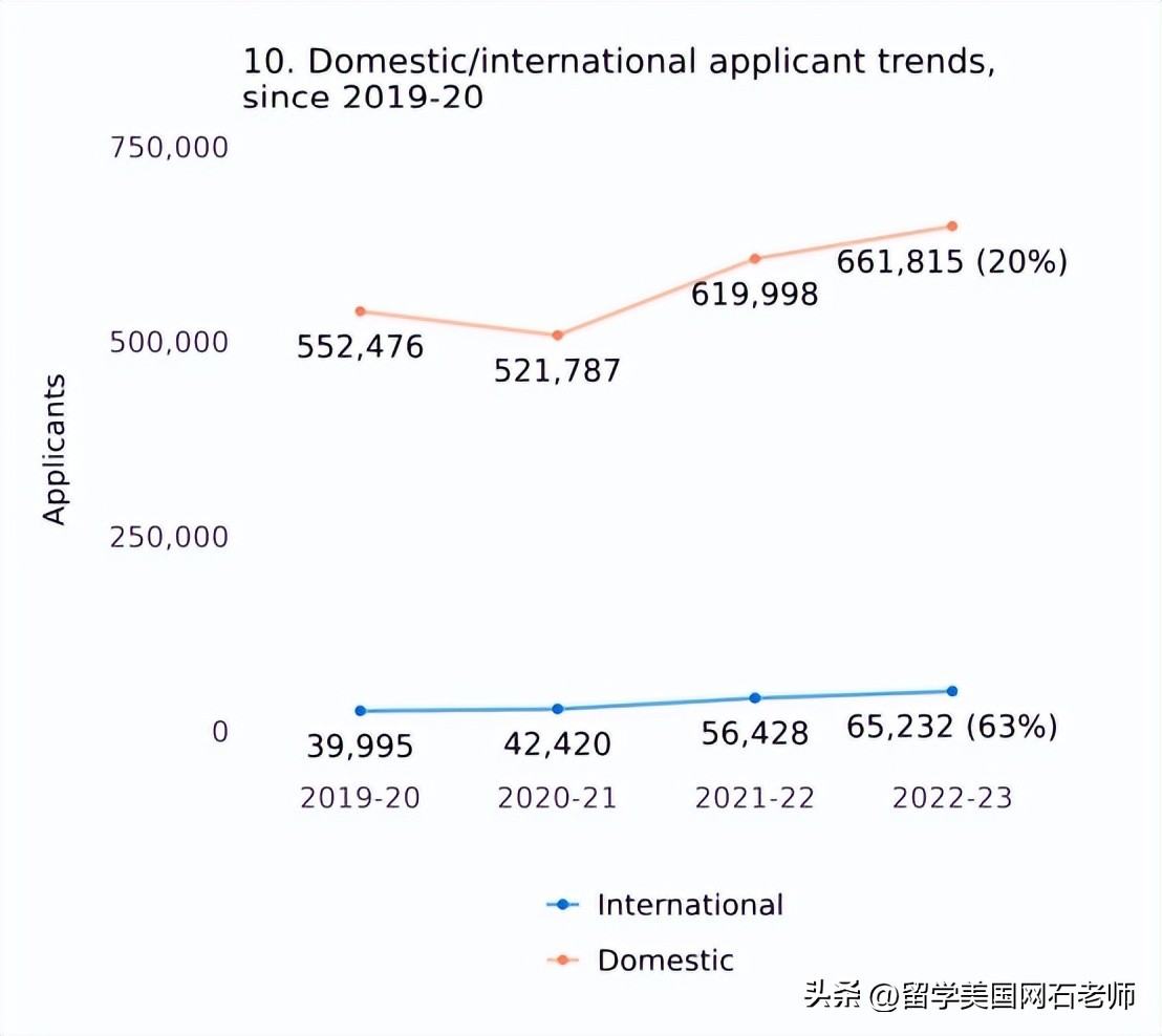 2022美国留学状况是怎么样的呢,2023年美国留学规划流程
