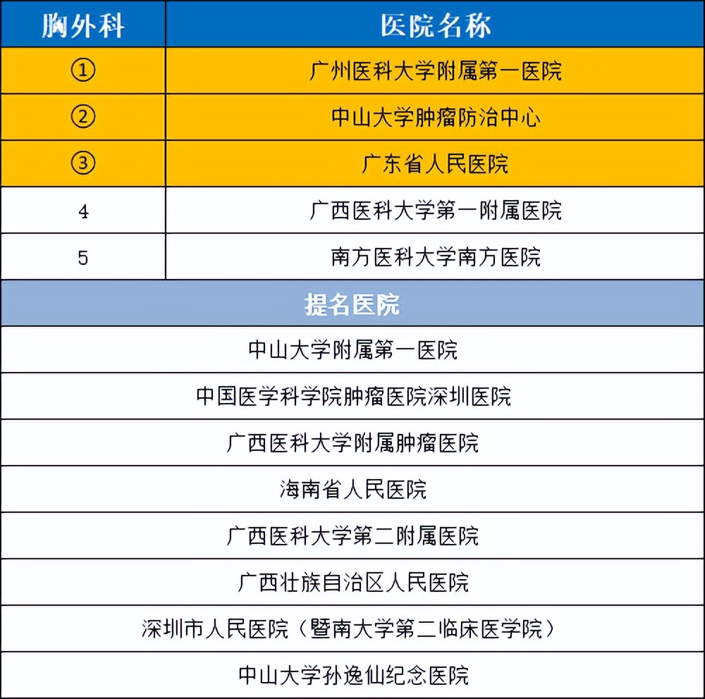 2020年度华南地区最好医院科室排行，值得收藏